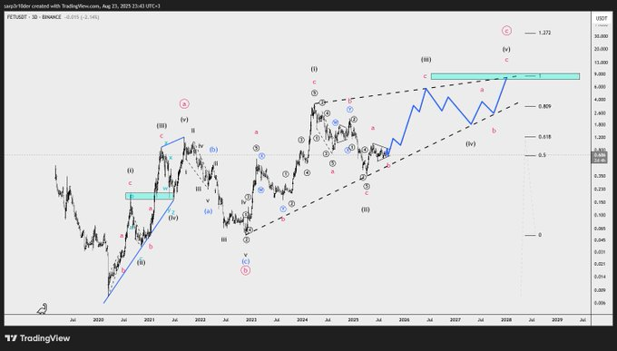 bezz_david's tweet photo. $FET is showing bullish potential with key upside signal levels at $1.00 and $2.20

As long as the price stays above the April low of $0.34, the broader trend remains upward. Within this structure, the ideal projection target for Wave C is approximately $6.20

#fet @EdgenTech https://t.co/raIeKtduJE