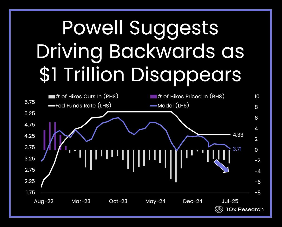 Powell Suggests Driving Backwards as $1 Trillion Disappears

Actionable Market Insights

Why This Report Matters

Fed Chair Powell just flipped its script—again. Less than a month after leaning hawkish, Powell hinted at abandoning the sacred 2% inflation target altogether. 

Yet