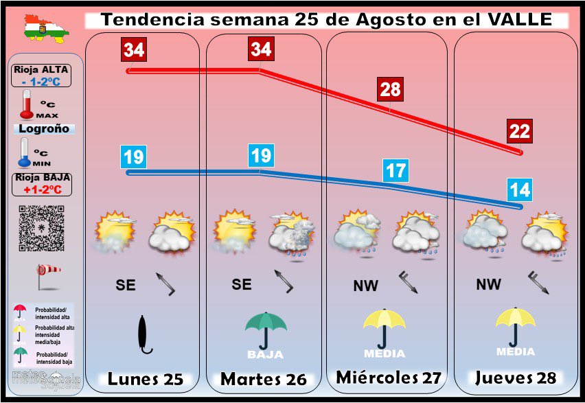 meteosojuela's tweet image. El #tiempo de la #semana en #LaRioja
📆25/08/2025
😇San JOSE de Calasanz😇
🌀BORRASCA extratropical por restos de #HuracanErin 🌤️Semana muy VARIABLE
🌡⬆️CALOR en el inicio, 🌡⬇️⬇️REFRESCON a mediados, 🌡↔️NORMALIZACION al final
👉Alternarán los cielos NUBOSOS con ☔️PCPs  , con…