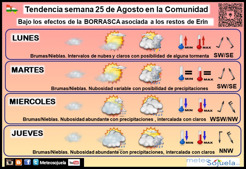meteosojuela's tweet image. El #tiempo de la #semana en #LaRioja
📆25/08/2025
😇San JOSE de Calasanz😇
🌀BORRASCA extratropical por restos de #HuracanErin 🌤️Semana muy VARIABLE
🌡⬆️CALOR en el inicio, 🌡⬇️⬇️REFRESCON a mediados, 🌡↔️NORMALIZACION al final
👉Alternarán los cielos NUBOSOS con ☔️PCPs  , con…