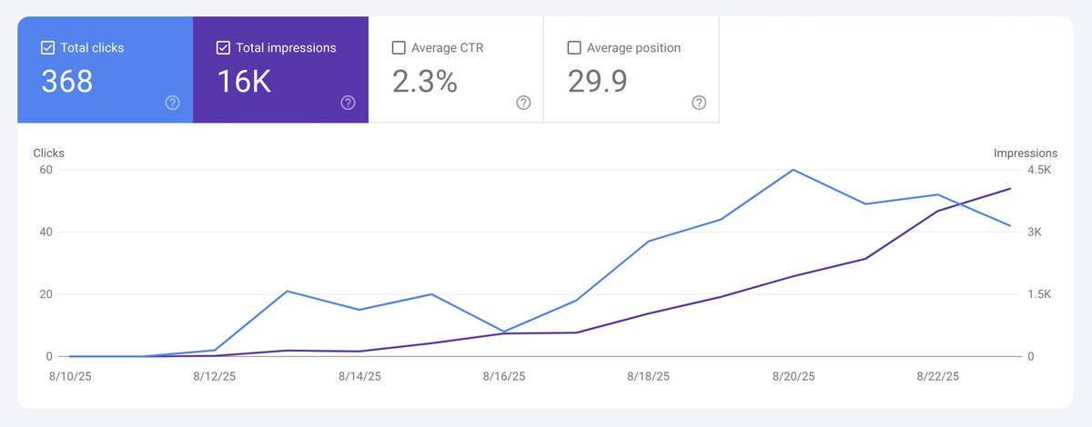 Christopher Woggon (@chrissyinspace) on Twitter photo Results for the <a href="/tinylaunch/">tinylaunch</a> .com domain over the past 2 weeks are actually great! Results for the <a href="/tinylaunch/">tinylaunch</a> .com domain over the past 2 weeks are actually great!
