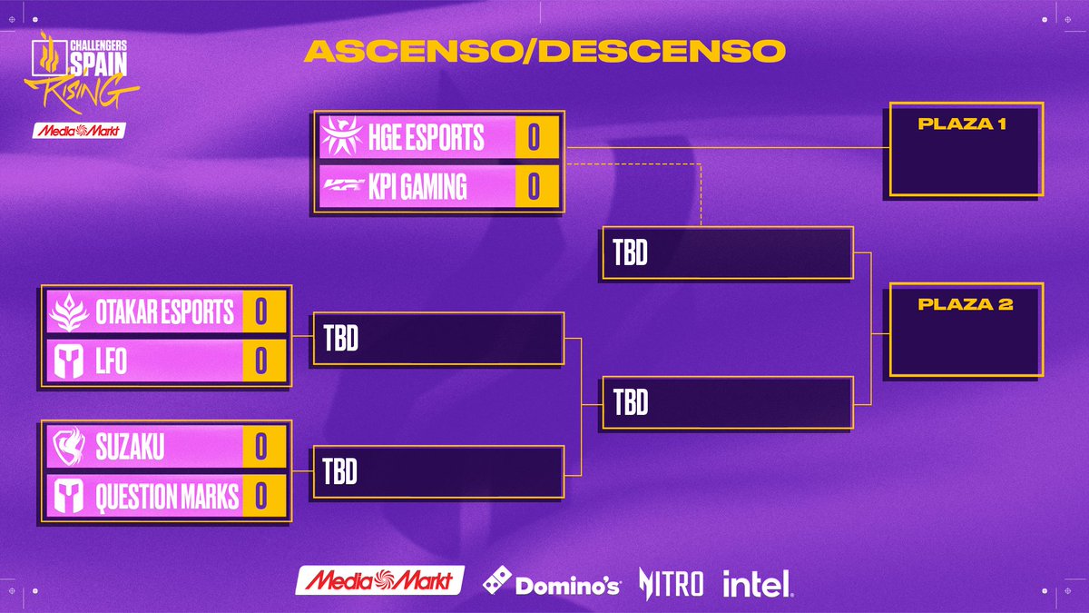 ¡Aquí tenemos el bracket de la fase de ascenso/descenso de la #RisingMediaMarkt!⬆️⬇️

Se vienen dos días de mucho VALORANT para conocer a los dos equipos que obtendrán la plaza para la próxima temporada☝️

A partir de las 18.00 en twitch.tv/lvpes2📺