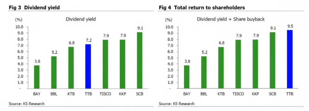 TTB ปันผลและซื้อหุ้นคืนทำให้น่าสนใจ
เงินกองทุนส่วนเกินมีเยอะ ยังเอามาจ่ายปันผลเพิ่มได้
หนี้เสียลดลง (ที่อื่นขึ้น) เพราะวินัยการปล่อยสินเชื่อเข้มขึ้น ลดสินเชื่อ SME จาก 20% เหลือ 8% ทำให้ตั้งสำรองไม่ต้องสูง
ความ Sensitive กับดอกเบี้ยขาลงไม่สูงเท่าแบงค์ใหญ่ (BBL SCB KTB)
#ksforward
