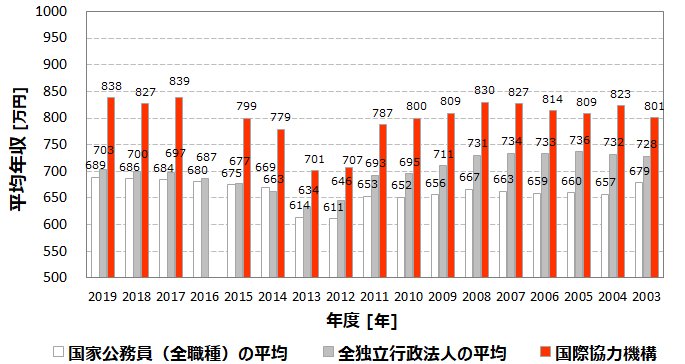 JICA職員って国家公務員よりも高い給料もらってるんだね。
国から交付金をふんだくって職員には高給を渡し、アフリカ・ホームタウンとか国民を苦しめるような事をする。
JICAって本当に必要ですか？
dokuhou.com/jica-salary/