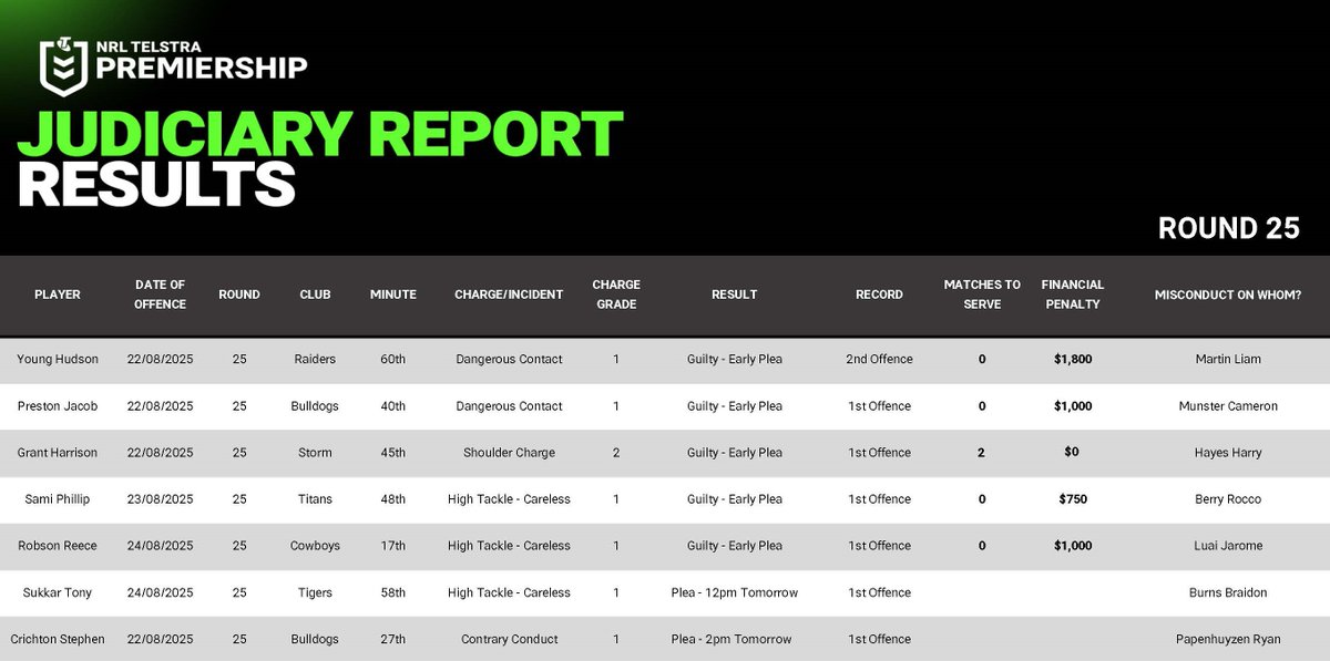 NRL Judiciary results so far for Round 25