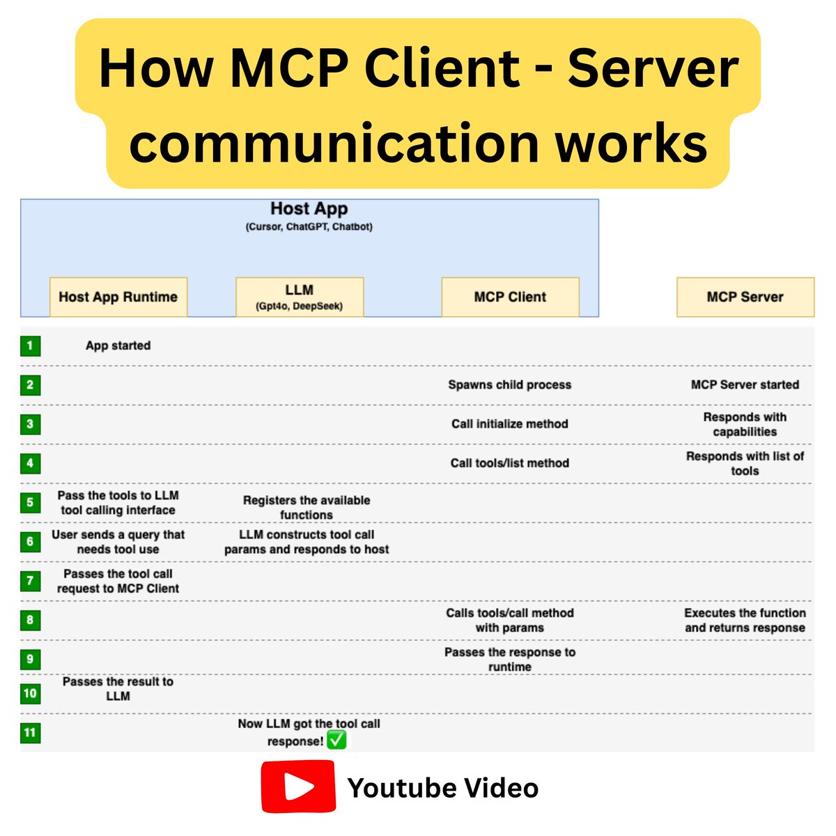 I built an MCP Client in JavaScript from scratch! Yes - without using the MCP library.

Why? Because I wanted to truly understand how MCP client-server communication works over the JSON-RPC protocol behind the scenes.

Here's what I learned 👇

📍 MCP client–server communication