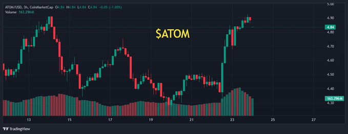 KKonewi's tweet photo. $ATOM is showing a textbook long continuation setup 👁️
Once key chart alignments are confirmed, this setup offers a high reward-to-risk (R/R) opportunity ✍️. The structure is clean, and momentum is building—perfect conditions for a strategic entry. #crypto @EdgenTech https://t.co/TVOAcAvFJy