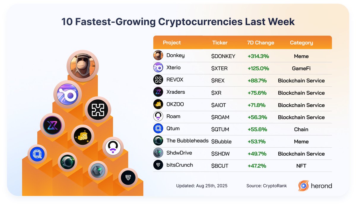 📊 The 10 fastest-growing cryptos last week are here!

$DONKEY led the charge with a massive +314%, while $XTER pumped +125%.

Projects like $REX, $XR, and $AIOT also surged strong, with even $ROAM, $QTUM, and $Bubble riding the green wave 🌱

Momentum in altcoins is heating up