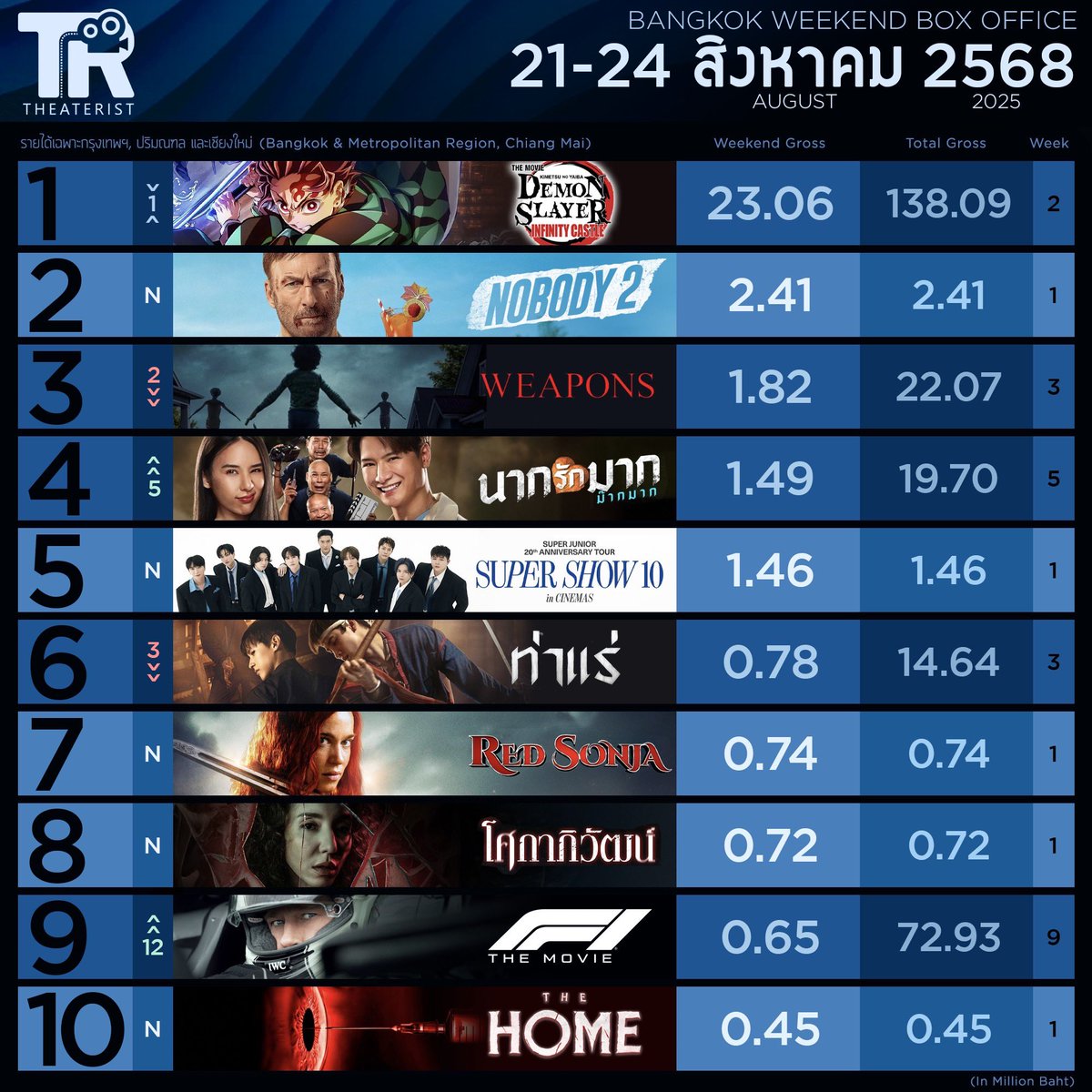 อันดับหนังทำเงินในบ้านเราสุดสัปดาห์ที่ 21-24 ส.ค. 2568

- #DemonSlayerInfinityCastle ครองแชมป์ต่อเป็นสมัยที่สองติดต่อกัน พร้อมกับทำเงินรวมในเขตกรุงเทพ, ปริมณฑล, เชียงใหม่ไปแล้วถึง 137.09 ล้านบาท

- #Nobody2 เปิดตัวสูงที่สุดในกลุ่มหนังใหม่ ที่รายได้สุดสัปดาห์แรก 2.41 ล้านบาท

-