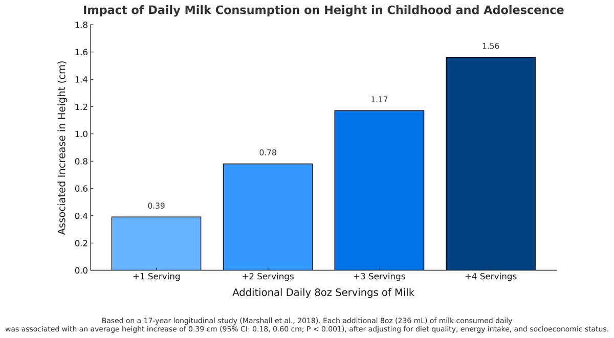 Every cup/8oz of milk consumed in childhood increased height by .39cm on average.