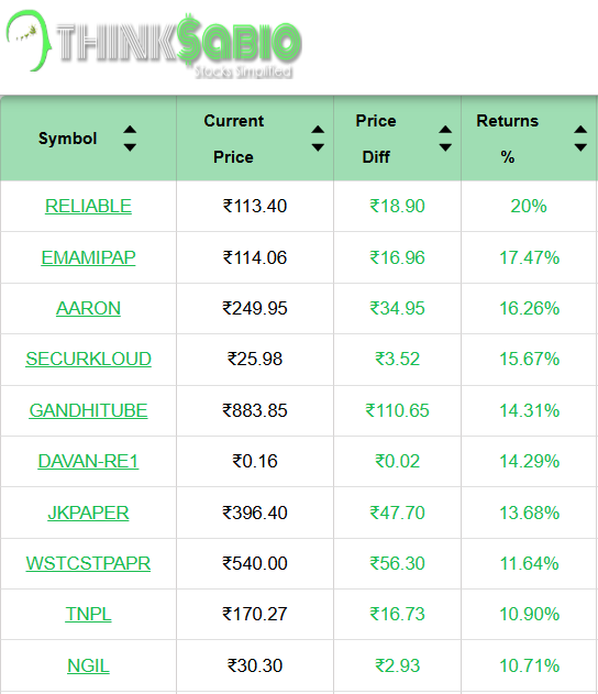 ThinksabioIndia's tweet image. #TrendingStocks: As on 12:30 PM
Top 3 Trending Stocks: #RELIABLE #EMAMIPAP #AARON 

Please Click the link in bio to Explore Our Report
thinksabio.in/reports?report…...

#ThinkSabioIndia #Investing #IndianStockMarketLive #StockMarketEducation #IndianStockMarket #Investments