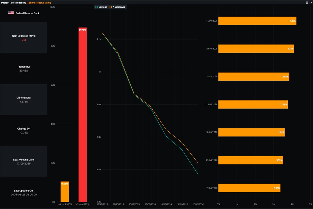 89.45% Probabilitas FED akan melakukan ratecut pada FOMC Meetings 17 September nanti.