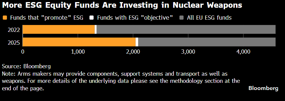 jsblokland's tweet photo. If you were ever wondering if ESG is, to a large extent, a marketing machine to gather assets, then here is your answer. Bloomberg this morning:
'The number of ESG equity funds exposed to the nuclear arms industry has increased by more than 50% to over 2,000 since Russia's invasion of Ukraine in February 2022.
Roughly half the ESG-registered equity funds in Europe are now allocating at least some capital to companies that manufacture, supply, or transport nuclear arms, according to data compiled by Bloomberg.'

For years, if not decades, ESG-investing proponents have struggled to convince investors that return was not compromised by screening, ranking, and excluding. Not surprising since European assets and company performance have been lagging for years and decades. Europe represents the bulk of ESG investing.

It may very well be a deliberate choice to add ESG to your investment framework. Still, apart from being realistic about the impact on risk and return, it should raise more questions about what ESG actually is and why that definition can change so quickly. Now, investing in nuclear weapons is framed as helping Europe's autonomy and defensive strength. The fact is, Europe should have realized this years ago, but back then, the ESG buzz was totally different.
