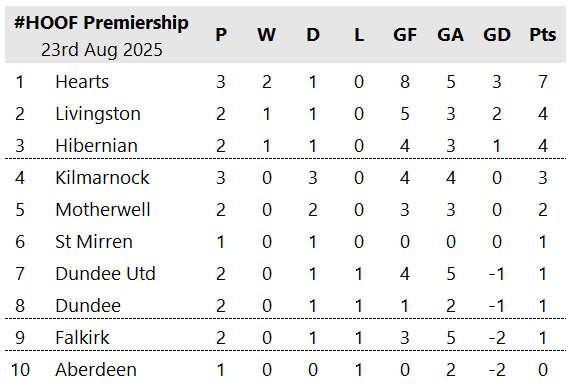 HOOFprem's tweet photo. Just the two #HOOF games over the weekend - both draws.

@JamTarts clawed back a 3-goal deficit to extend their early lead at the top, while @KilmarnockFC shared the spoils for the third game in a row.

All 10 teams are in action next weekend 😍 https://t.co/EiZ7Fhoy4M