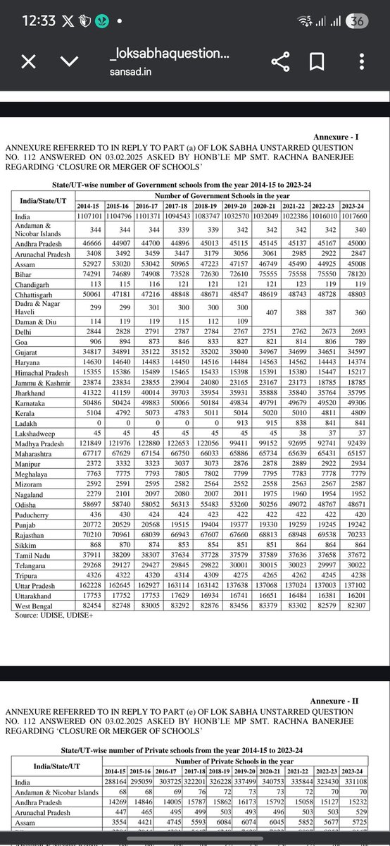 SensibleSwapnil's tweet photo. T-1
In past 10 years, no. of private schools risen up by 42944 and no. of govt school decreased by 89441. 
https://t.co/XgNWQqDoyG
#schools #govt #ministryofedu https://t.co/ORw5vfvRHL