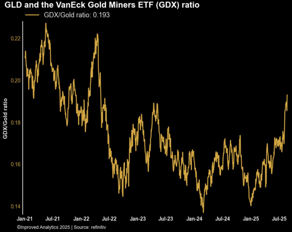 🔥 $gdx VanEck Gold Miners ETF and #gold $gld ratio hit a 40-month high at  0.1937 after the emperor capitulated on Friday ➡️#Miners continue to  outperform #gold with GDX up 16.5% MTD