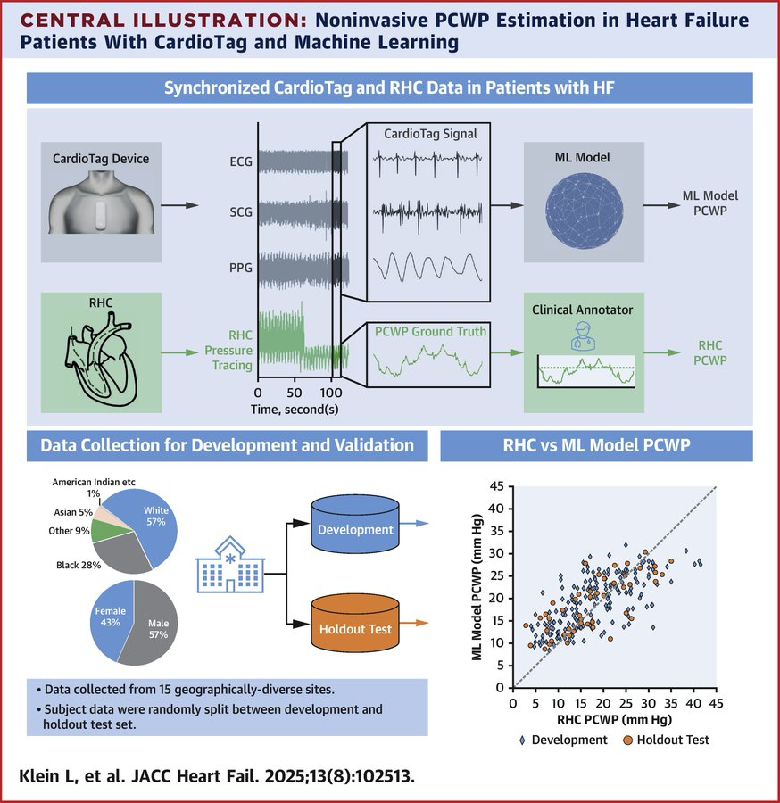 medntdj's tweet photo. Estimate of pulmonary capillary wedge pressure as an accurate noninvasive option for remote hemodynamic monitoring in #heartfailure. Future prospective studies needed to determine clinical implications.
https://t.co/fmFI0Ki6NQ
#JACCHF #MachineLearning #PCWP #HFrEF https://t.co/4AMibaioTc