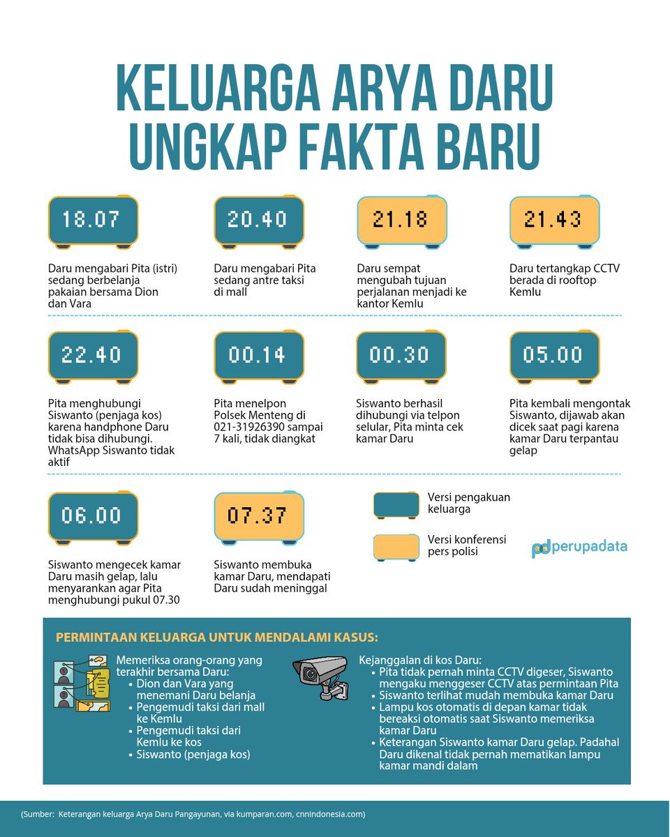 Kasus kematian diplomat Arya Daru kembali mencuat setelah keluarga akhirnya speak up.

Termasuk mengaku telepon ke Polsek sampai 7 kali tapi tak digubris.