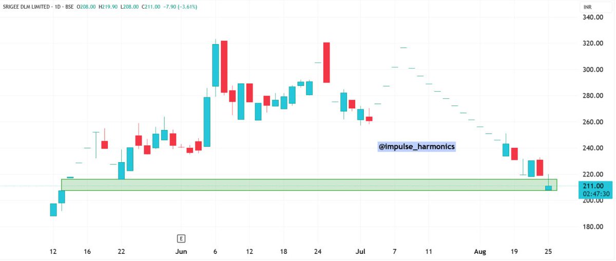 impulse_harmon's tweet photo. @dwivedmanish #SRIGEE 

Technically looks good 
Major Gap Filled
Important Fibonacci support level
Risk : Reward in favor https://t.co/8IMimPQQUX