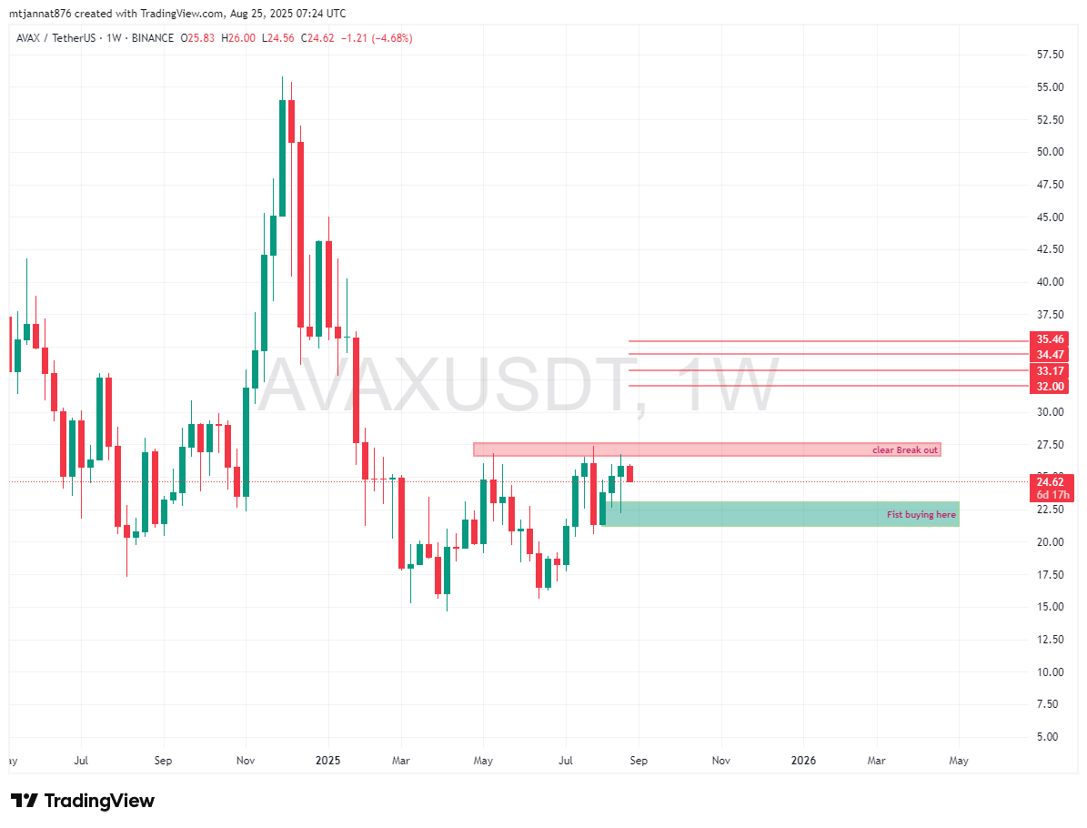 mt_jannat79207's tweet photo. $AVAX 🚀is making moves!
Milestone after milestone with C-Chain upgrades, fee reduction &amp; rising institutional interest 👀Holding above $26–$27 could unlock the next leg toward $32–$35
Subnets + real utility = long-term strength 
#AVAX #Crypto #Altcoins #L1Narrative https://t.co/JgrLxHL5Uv