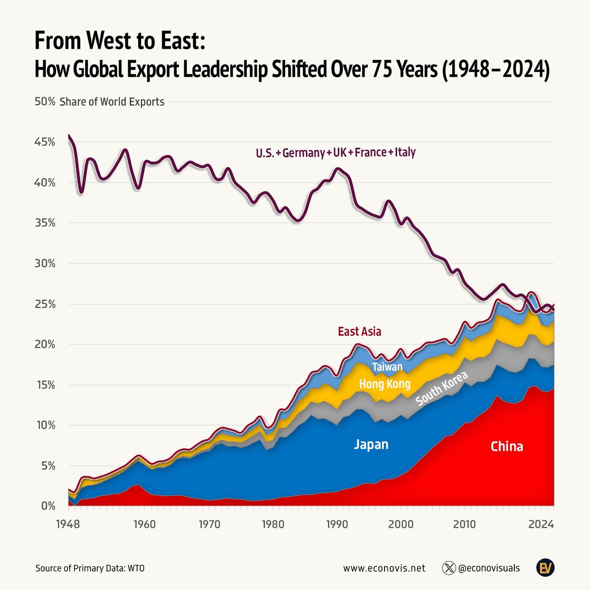 This rather impressive chart by <a href="/econovisuals/">Econovis</a> shows the global export shift over the last 75 years. The West saw its share shrink while the East boomed.