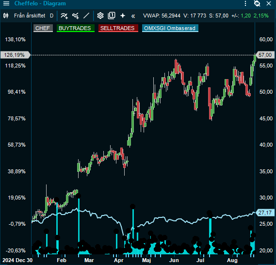 AbcpokerBI's tweet image. #Cheffelo nytt flerårshögsta 🔥