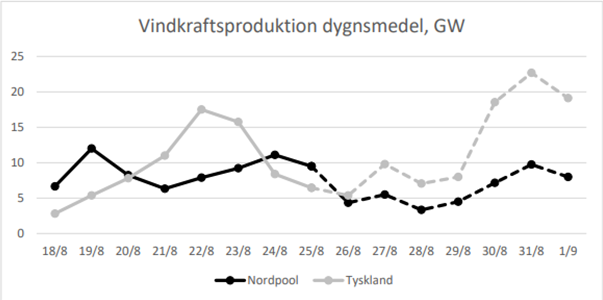 I morgon dyker vindkraften ner till runt 4 GW = bränsle för högre elpris #elmarknad