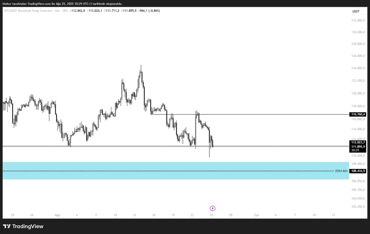 enoakascalper's tweet image. If BTC reaches the 114k levels without touching the blue box, I will look for shorts down to the blue box. If it comes to the blue box from here, I will start looking for longs.