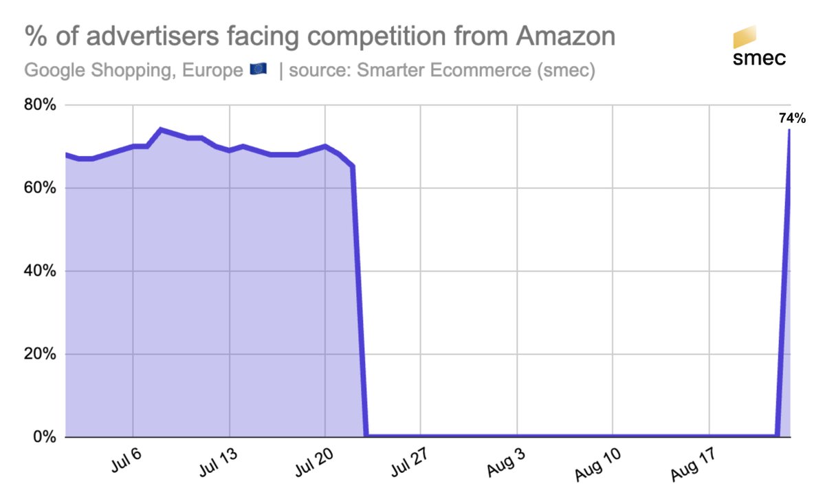 mikeryanretail's tweet image. Amazon started spending on Google Shopping again. This is exactly one month after they turned off ads, which lends credibility to the theory that it was a marketing test. All international domains have been reactivated but they are still NOT advertising in the US (!)