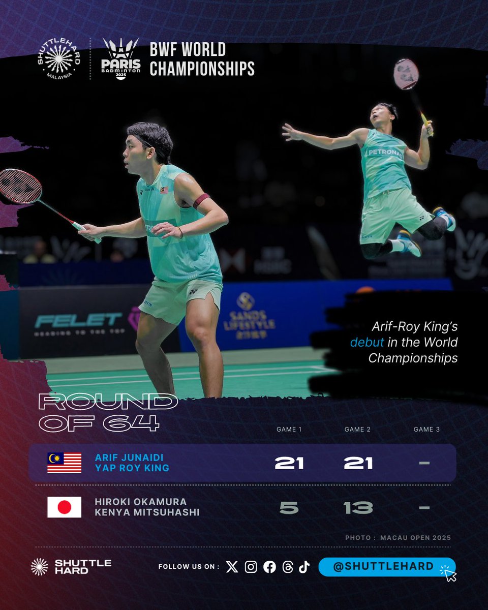 ShuttleHard's tweet photo. Keputusan Perlawanan #BWFWorldChampionships 
Hari Pertama | Pusingan Pertama (R64)

🇲🇾 Arif Junaidi/Yap Roy King memulakan debut Kejohanan Dunia mereka di #Paris2025 dengan kemenangan ke atas wakil Jepun!

ArifKing mara ke Pusingan Kedua (R32) 🆚 Pilihan Ke-1⃣2⃣ dari Thailand 🇹🇭 Kedren/Puavaranukroh yang dijadualkan pada hari Rabu.

📸 Macau Open

#BadmintonMalaysia #BWC2025 
#UNBRKBL
#ShuttleHard