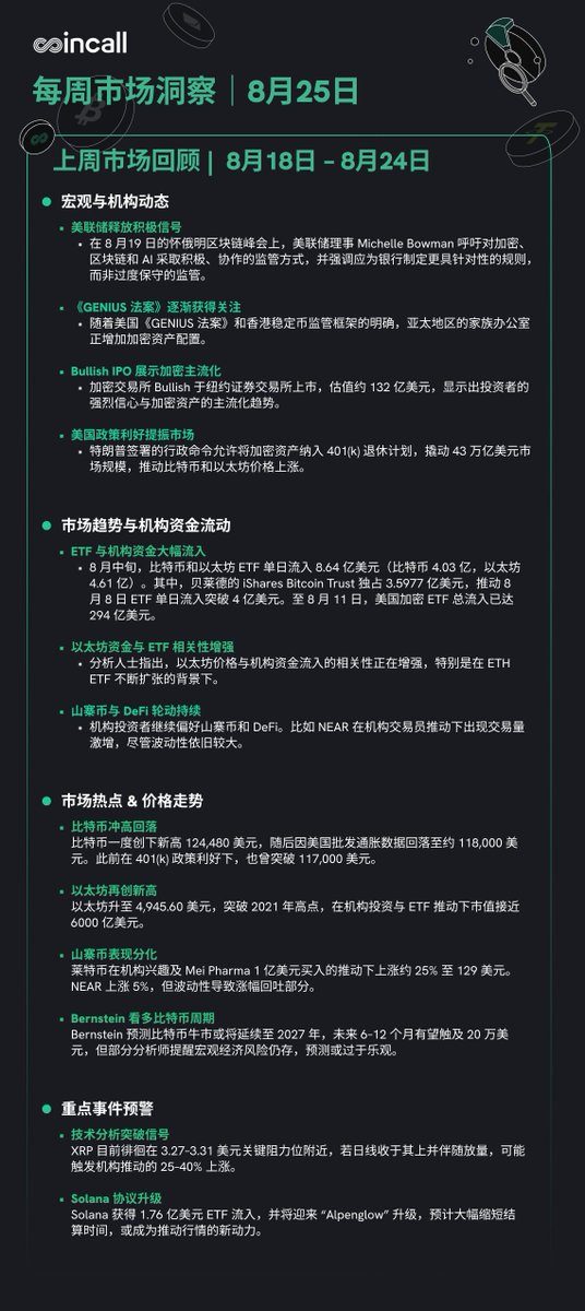🔥上周加密市场回顾（8月18日–24日）

👉宏观与机构
 • 美联储释放积极监管信号
 • 《GENIUS 法案》+ 香港稳定币新规，助推亚太配置
 • Bullish 交易所 IPO，估值达 132 亿美元
 • 特朗普行政令：401(k) 退休金可配置加密，撬动 43 万亿美元市场

👉市场与资金流向
 • $BTC &amp; $ETH ETF 单日流入