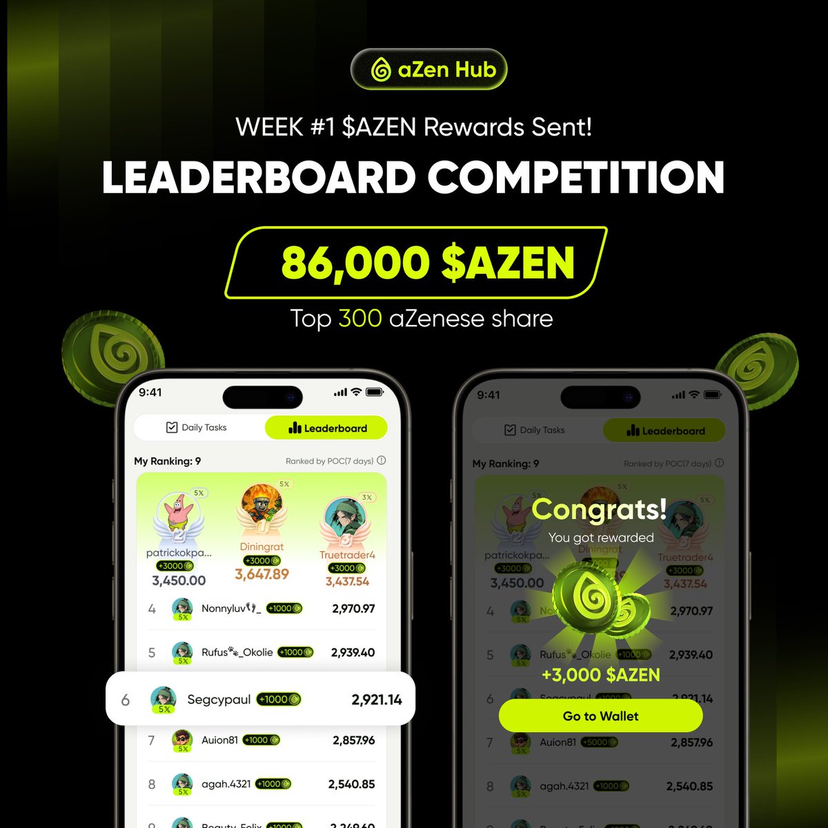 azen_protocol's tweet image. 🎉 aZen Hub Leaderboard R1 Weekly $AZEN Rewards Sent!

💸 All Top 300 winners this week have received their $AZEN prizes! Check your aZen Hub In-app Wallet now!
💰 Congrats to all the winners:🥇 Top 10 Winners is here~
@govind_455 - 3000 $AZEN
@patrickokpalaku - 3000 $AZEN…