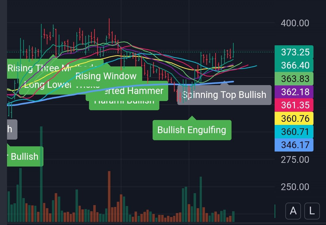 Kavita38176955's tweet image. #FSL #FIRSTSOURCESOLUTIONS - SPINNING TOP BULLISH PATTERN ON CHARTS AND IMMEDIATE LEVELS ARE 400+.. KEEP AN EYE WITH SL 360..