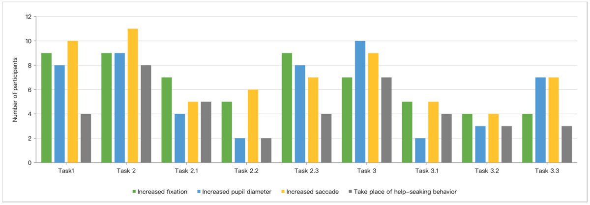 MDPI_MTI's tweet image. 👁️New publication

🖥️Do Novices Struggle with AI Web Design? An Eye-Tracking Study of Full-Site Generation Tools

🤖by Chu et al
#AIWebDesign #EyeTracking #UXResearch #FullSiteGeneration #HumanComputerInteraction

🌐mdpi.com/2414-4088/9/9/…