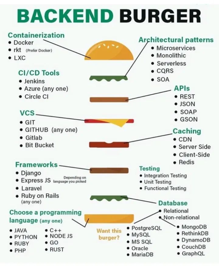 Its_Coding_Tech's tweet image. 🍔 Backend Burger: Stack your skills!
🔹 Langs: Java, Python, PHP
🔹 Frameworks: Django, Express, Laravel
🔹 Tools: Git, Docker, CI/CD
🔹 DB: SQL/NoSQL
Master each layer & level up as a backend dev! 🚀
#BackendDev #CodingTech