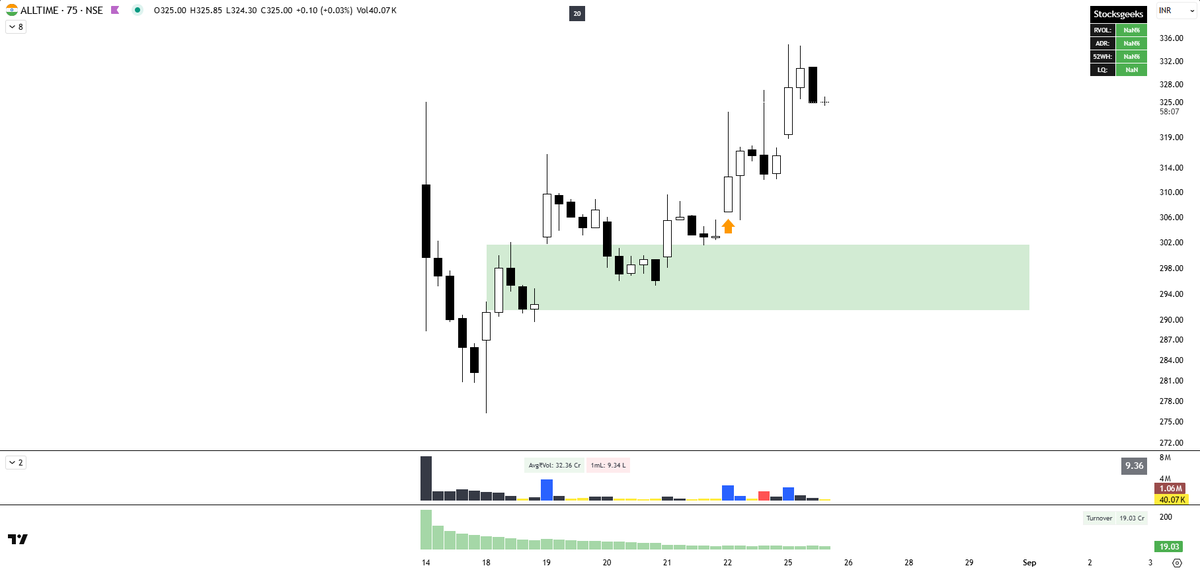 stocksgeeks's tweet photo. #IPOMANIA 

Stocks are giving BOs, but they are getting sluggish, and follow-through moves are very few.
Better to Free Roll at Smaller RR and let the rest of the risk-free position run. https://t.co/Scr8rNHtYT