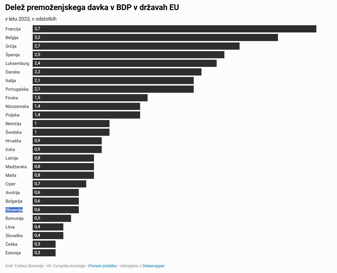 tadejstrok's tweet image. En nov graf za vse ljubitelje grafov in jokanja nad davki.