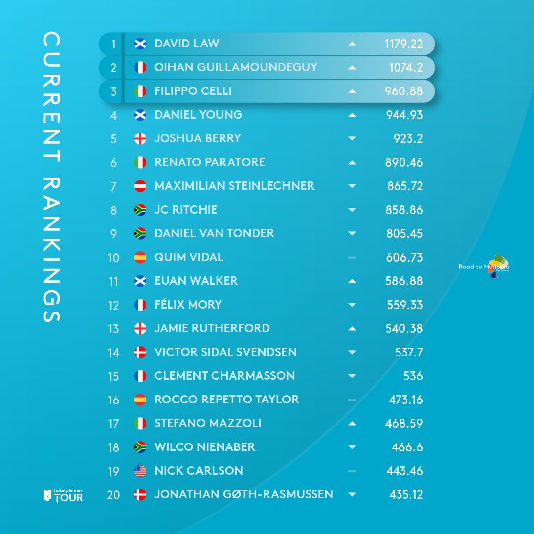 The Road to Mallorca Rankings following 72 holes at The Dutch 📊