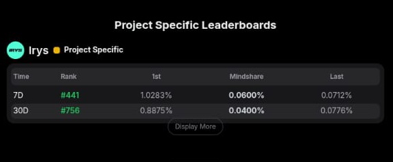 Charles Billions (@iam_charlieboy) on Twitter photo GM CT!
Now, I'm dropping on <a href="/irys_xyz/">Irys (✧ᴗ✧)</a> 7D Leaderboard. It can only mean one thing, more people are now pivoting to Irys.
After the recent announcement from the Irys Team on raising another $10 million in Funding, which brings the total funding raised to $20 million, many people GM CT!
Now, I'm dropping on <a href="/irys_xyz/">Irys (✧ᴗ✧)</a> 7D Leaderboard. It can only mean one thing, more people are now pivoting to Irys.
After the recent announcement from the Irys Team on raising another $10 million in Funding, which brings the total funding raised to $20 million, many people
