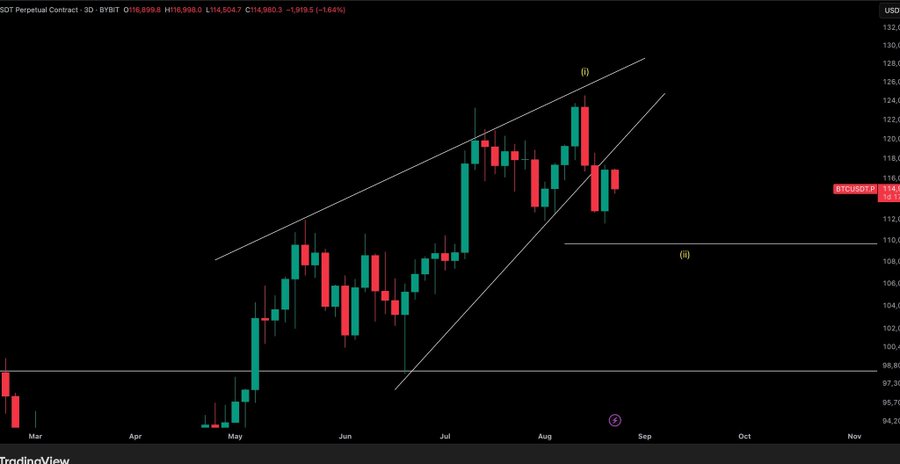ganeshasdance's tweet photo. $BTC / $USD - Update 

$110,000 is not out of the woodwork yet

Join our telegram community 
Click below 👇
https://t.co/oCjCSE0DGZ https://t.co/1mDT7CEWVD