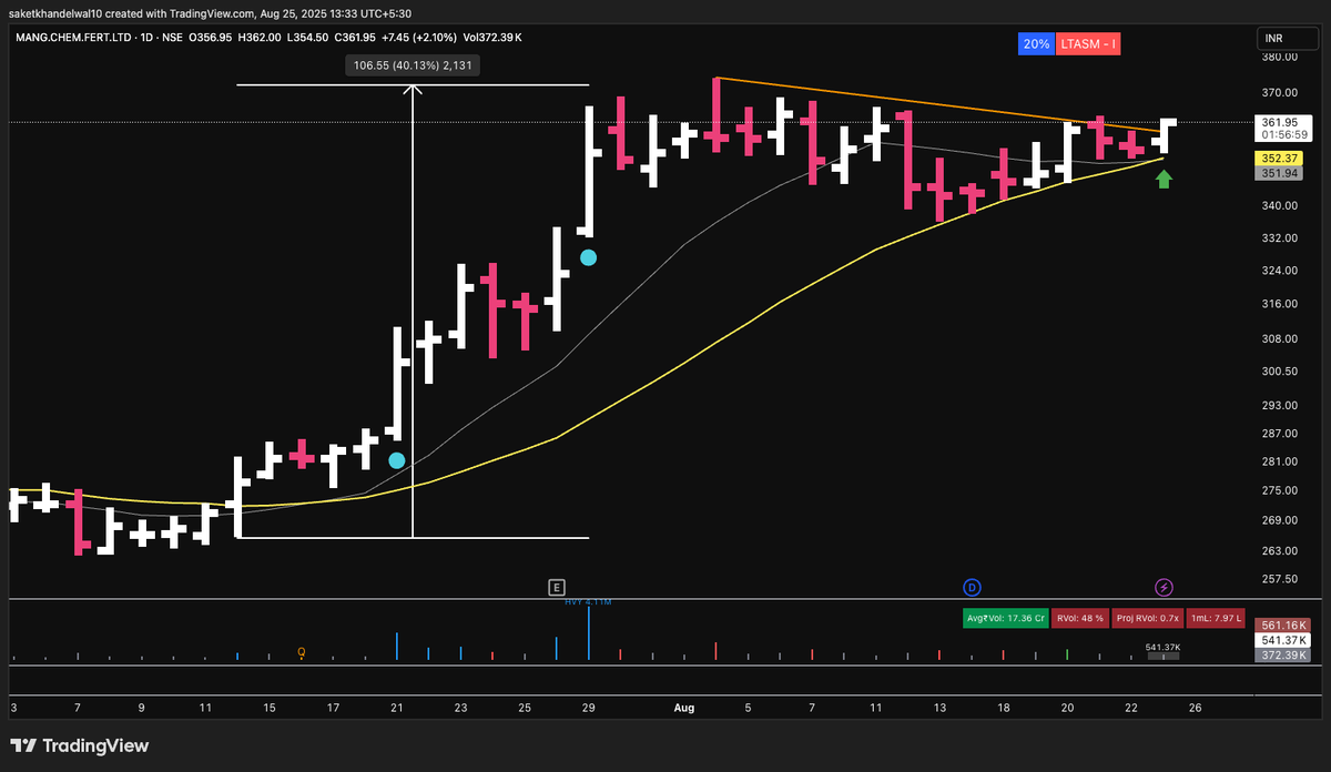 ishan_vinu's tweet photo. #NewPosition
Long in #MANGCHEFER @361.9
SL 2%
Already getting some traction in open position, so risking the profits from olectra. https://t.co/HmWk5CTSuu
