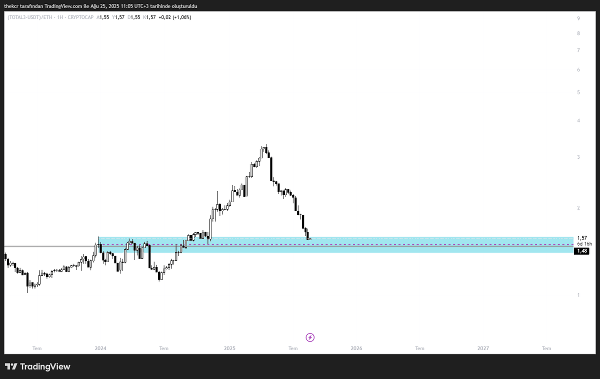 enoakascalper's tweet image. In this chart, we can see that ETH’s rallies are gradually giving way to the ALT market. If we want to witness an ALT season, we should keep following this chart.