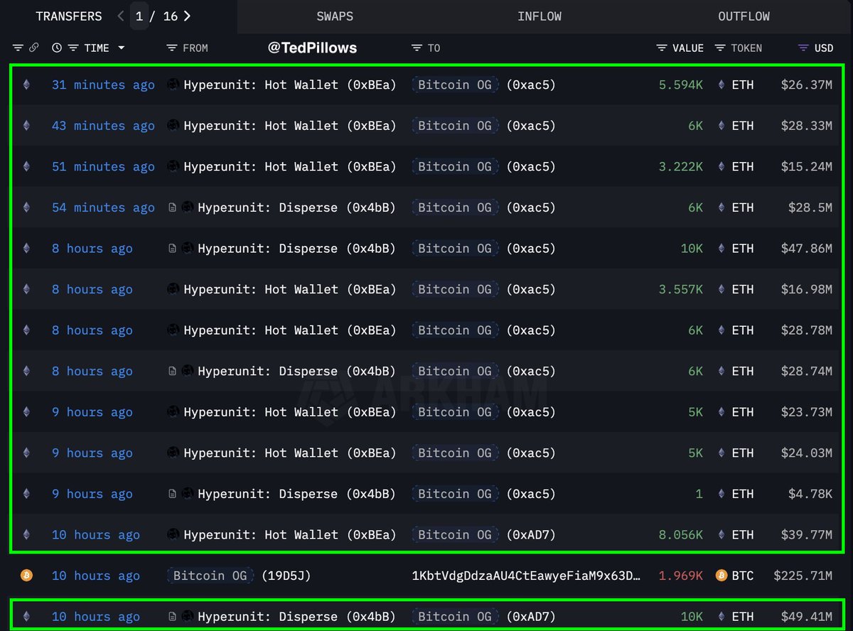Bitcoin OG bought $2,220,000,000 $ETH in the past 5 days.

He sold 22,769 $BTC and opened a $577,000,000 Ethereum long.