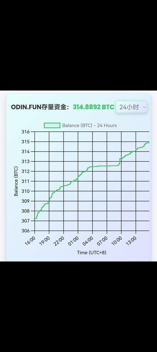 Eighteen hours have passed since yesterday's tweet, and the odin.fun platform has added another 4.8 units. It is noteworthy that even before trading is available, users are willing to deposit Bitcoin, which stems from their trust in the platform's founder and their