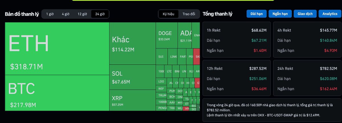 ➡  $BTC GIẢM THEO TIN TỨC CÓ VÍ CÁ VOI XẢ $BTC . CŨNG LÀ CÁCH NHÀ CÁI LÀM GIÁ KILL ANH EM LONG LẪN SHORT . 
➡ 24H THANH LÝ GẦN 800M $ . CŨNG LÀ TIỀN ĐỀ CHO CÁC SÀN , NHÀ CÁI , MM CÓ TIỀN GOM HÀNG ATLCOIN RỒI ĐẨY .
➡ CHIẾN LƯỢC . DCA CÁC CON HÀNG TIỀM NĂNG . TRÁNH