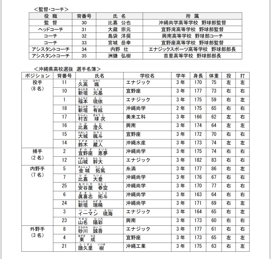 野球のU18高校日本代表VS沖縄選抜の壮行試合が9/2に沖縄で開催。 沖縄選抜の監督は沖縄尚学の比嘉監督。選手も優勝メンバーを含めてかなり豪華。 #高校野球  #侍ジャパン