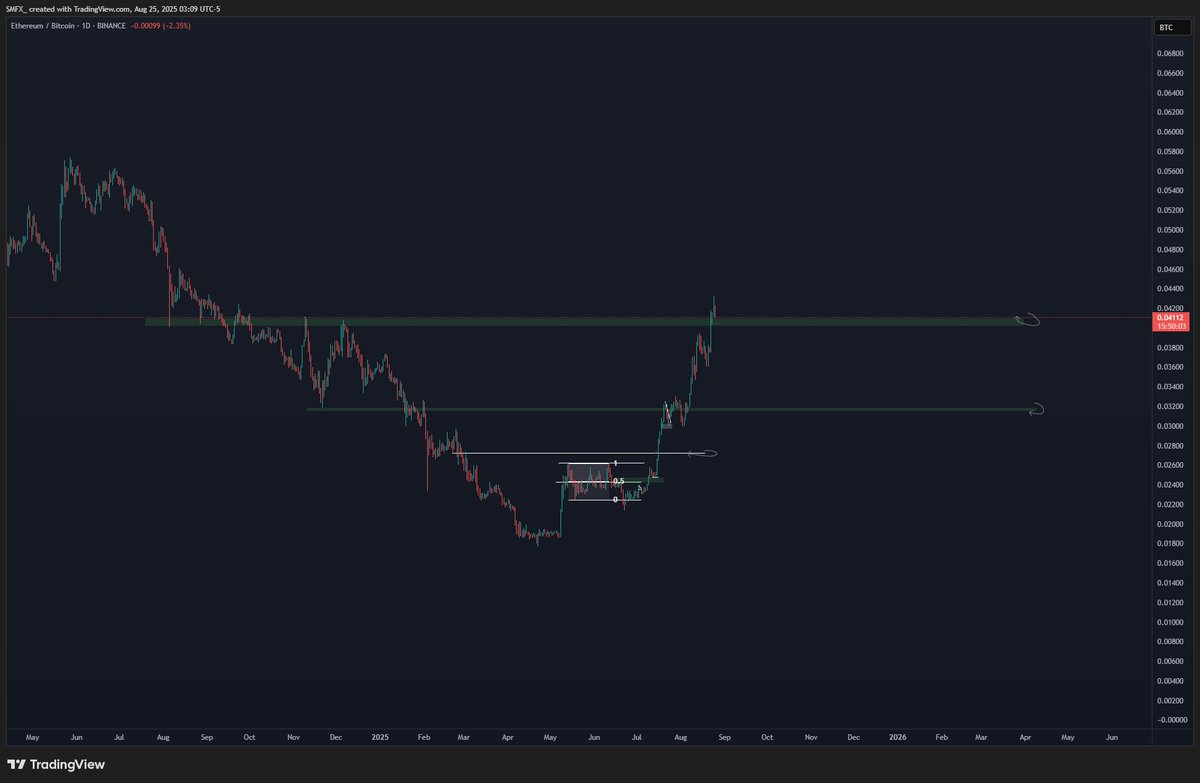 ChartJesus's tweet image. My $ETHBTC long has now been closed.

We once again, do the opposite of whatever CT is doing
