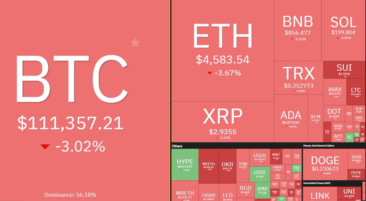 🔴 Crypto Market Update – 25/08/2025 🔴

The market is drowning in red today:

- BTC pulled back to ~$111.3K (-3.02%)

- ETH broke down to ~$4,580 (-3.67%)

- SOL hovering around $199 (-3.35%)

Altcoins from top to mid-cap lost momentum, with blood-red charts everywhere 🙄

This