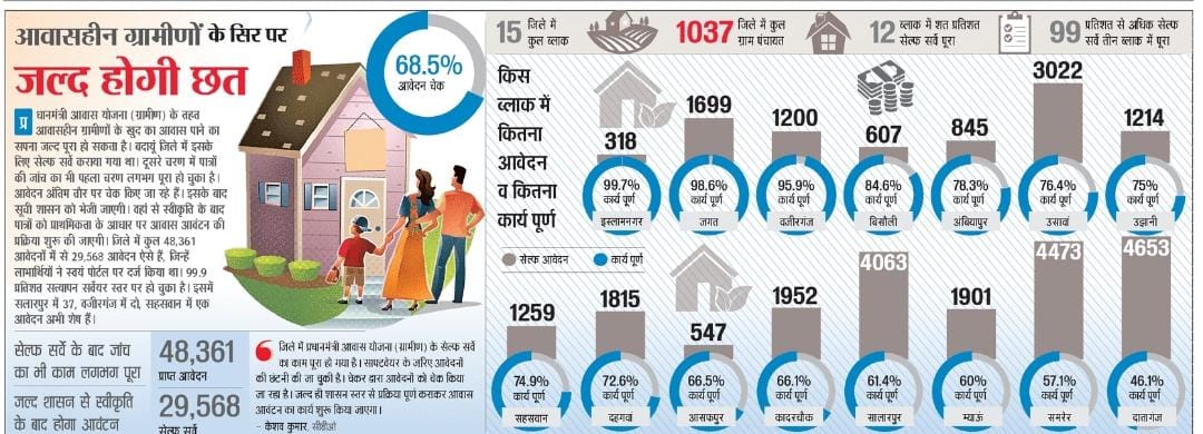 UpRuralDev's tweet image. जनपद #बदायूं में प्रधानमंत्री आवास योजना (ग्रामीण) के अंतर्गत पात्र व्यक्तियों को जल्द ही आवास आवंटन करने का काम शुरू कर दिया जाएगा।  

#PMHouse #HousingForAll #UttarPradesh