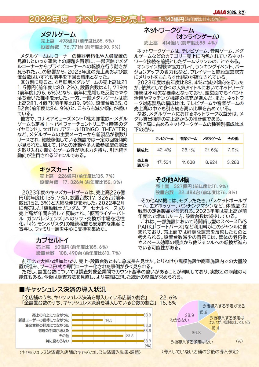 第32回目(2023年度)アミューズメント産業界の実態調査

市場規模全体額7,200億円(前年比105.0％)
AM機製品販売高1,816億円(前年比106.0％)
オペレーション売上高5,384億円(前年比104.7％)

2019年度の水準を明確に上回るものであり、市場が完全回復したことを象徴する結果

jaia.jp/2025-8/